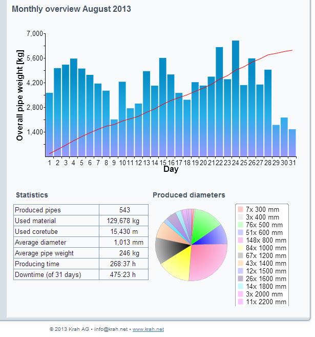 Monthly view of Pontis