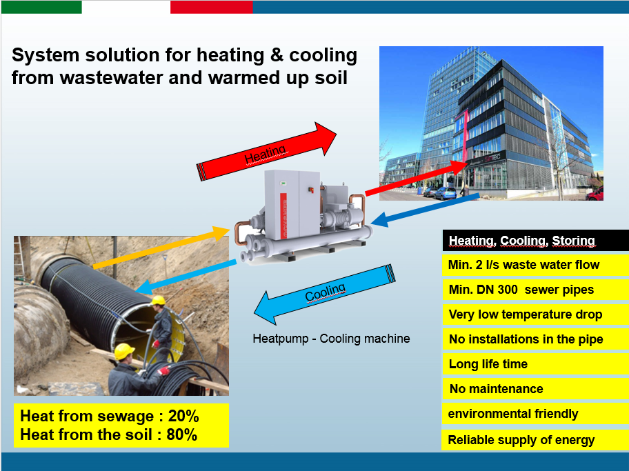 Waste water heat recovery