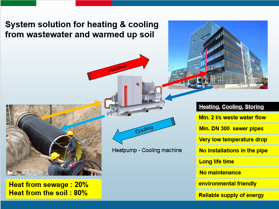 Wastewater Heat Recovery Systems