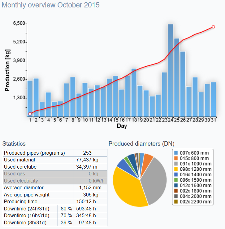 Pontis - monthly overview