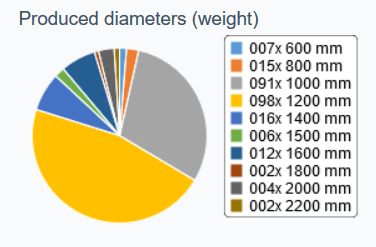 Pontis - produced diameters