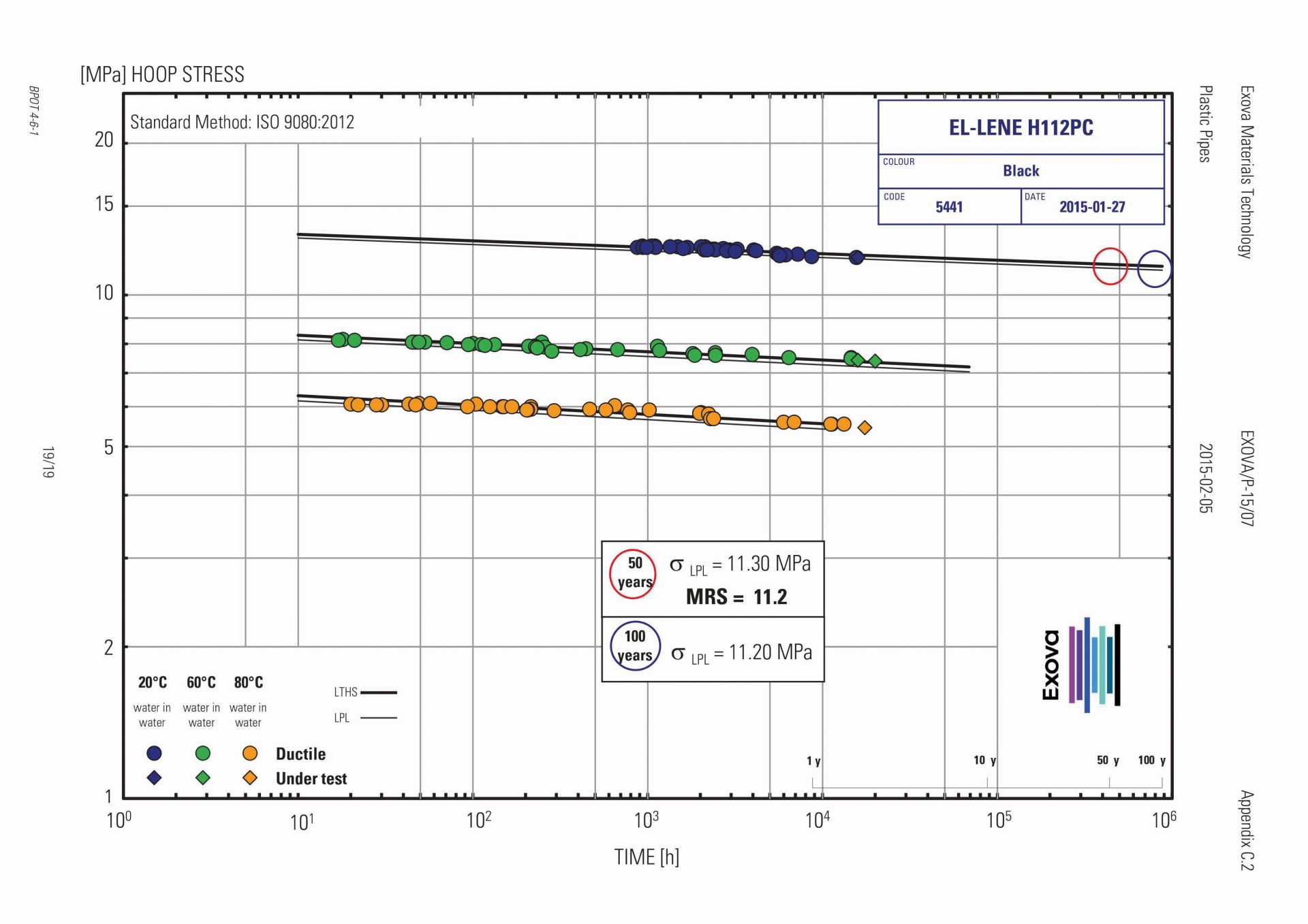 Test result of long term hoop stress of EL-Lene H112PC material