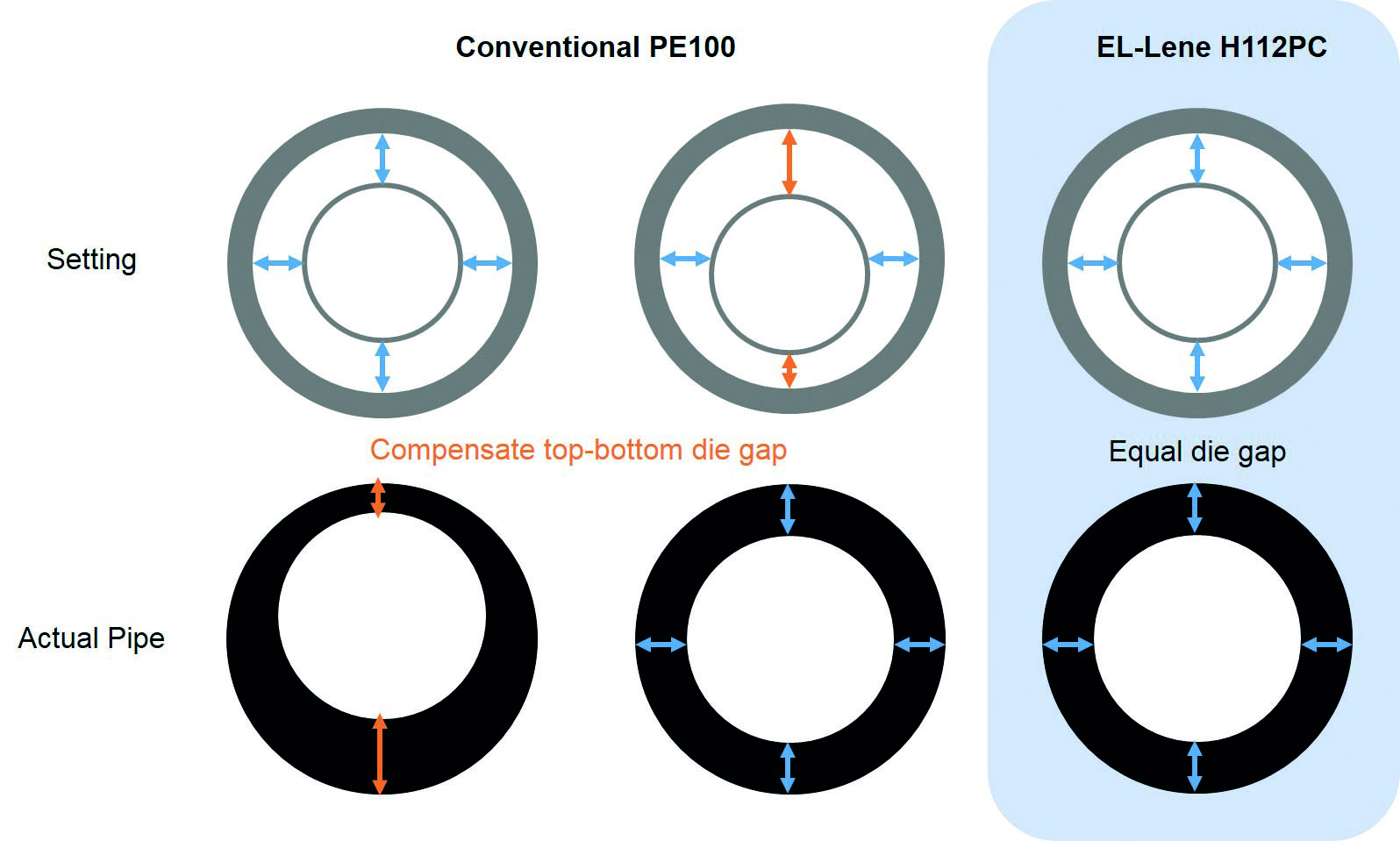 Sagging resistance performance for large and thick wall pipe production