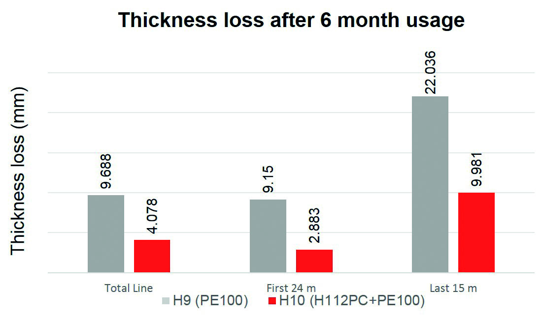 Abrasion resistance comparison between EL-Lene H112PC and conventional PE100