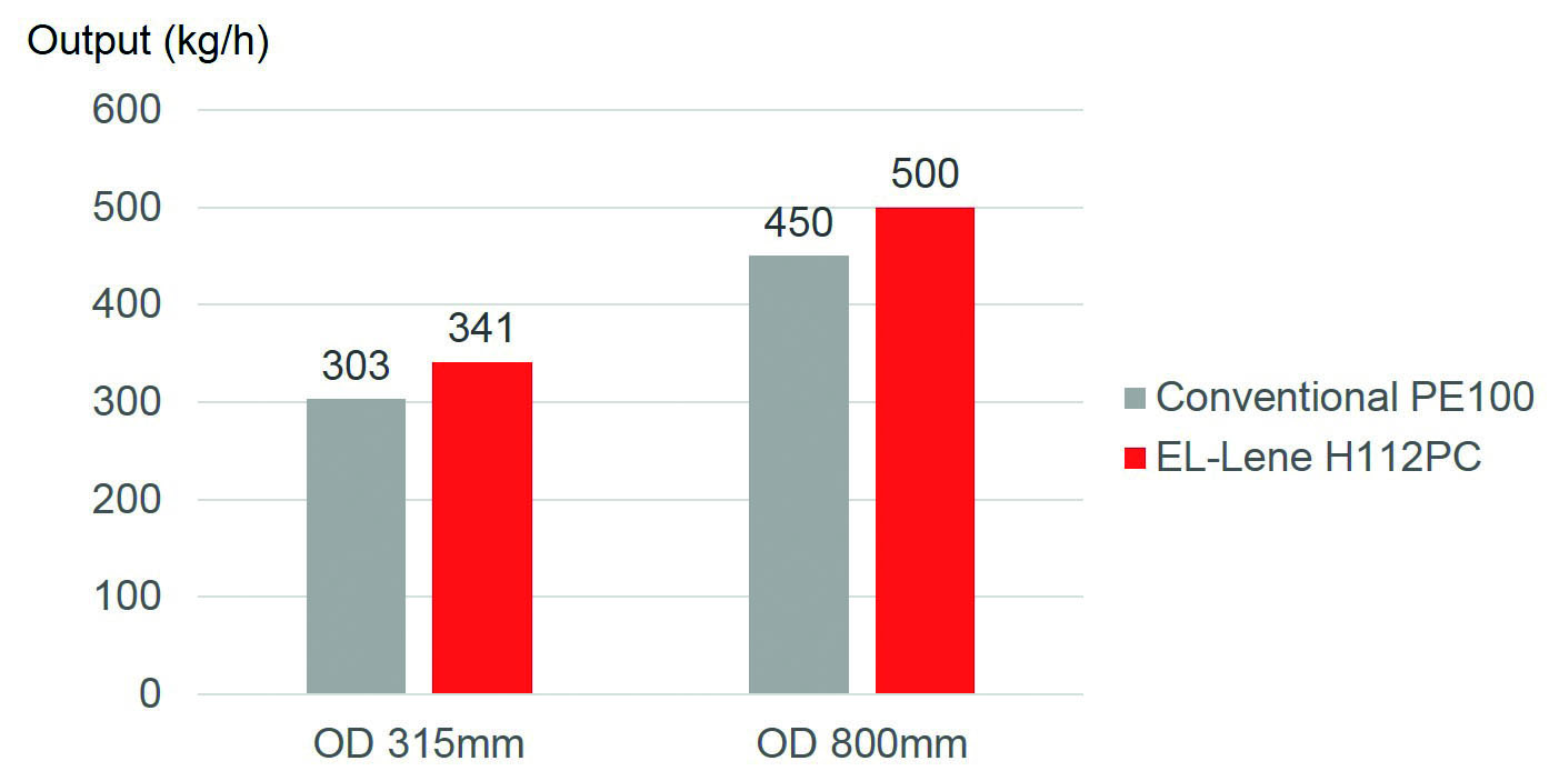 10% higher throughput of EL-Lene H112PC compared to conventional PE100 on Pipe extrusio