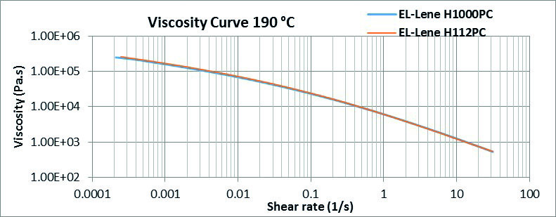 Viscosity at extrusion shear rate of EL-Lene H112PC and EL-Lene H1000PC