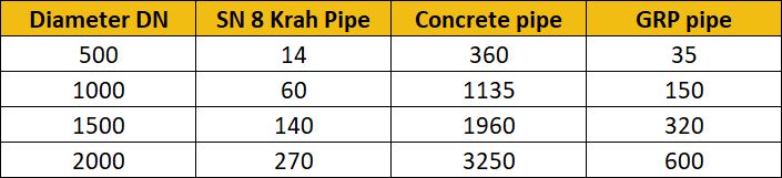 Table of material weight comparison