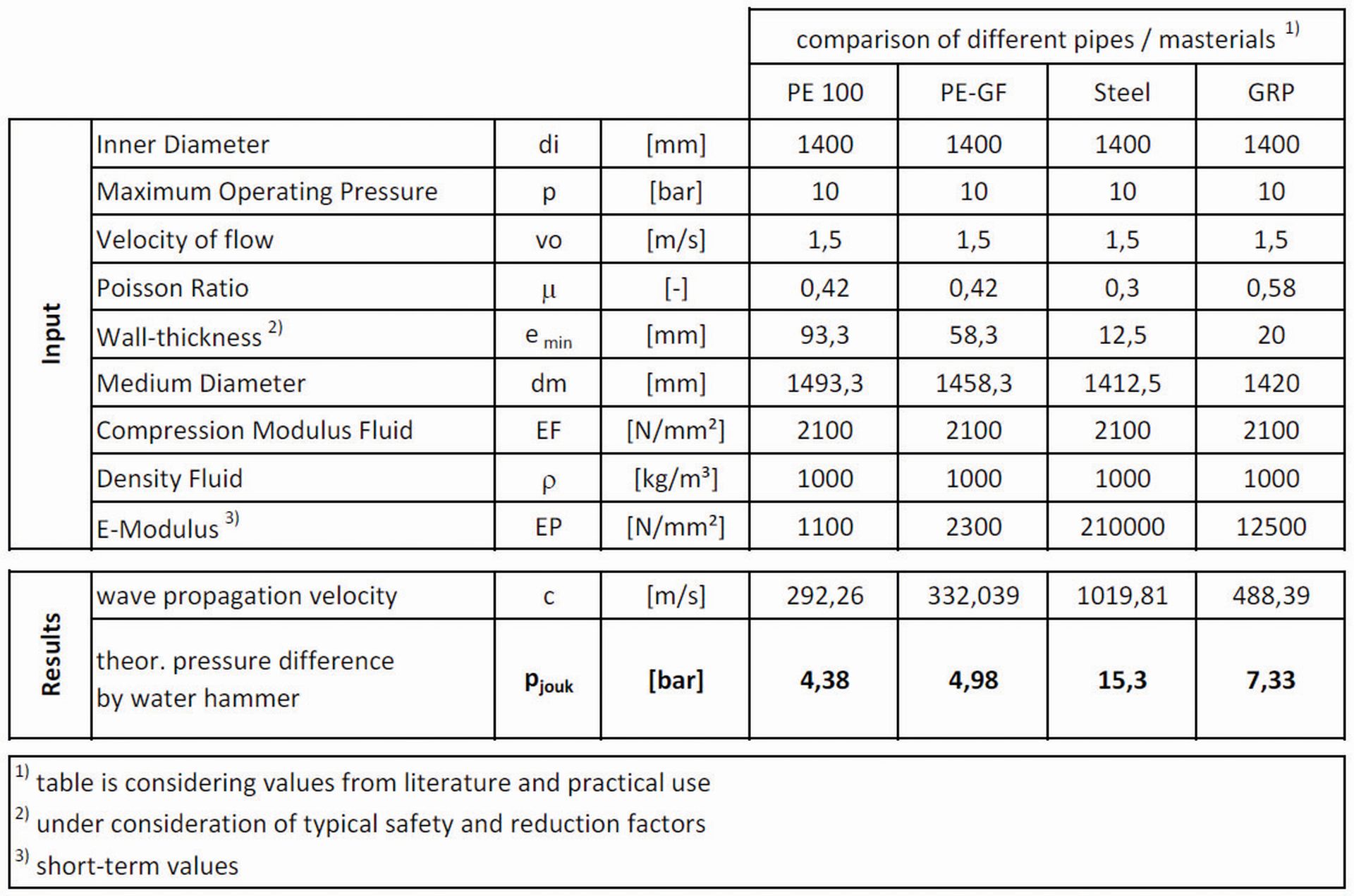 Comparison of differet pipes and materials