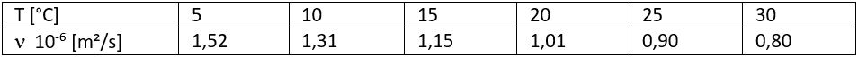 Table of the reynolds number