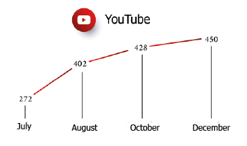 youtube statistik