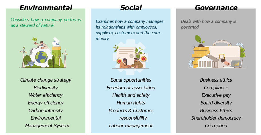 Environmental social and governance