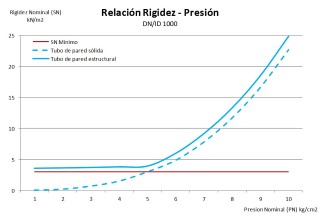 pressure stiffness curve