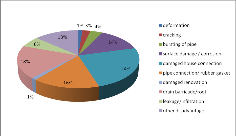 State of the sewer system in Germany to investigation of the DWA from 2009