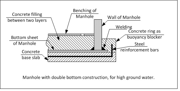 Figure 1: Manhole with double bottom construction, for high ground water 