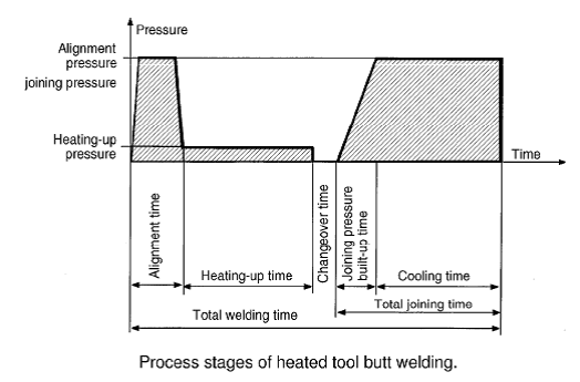 Process stages of heated tool butt welding