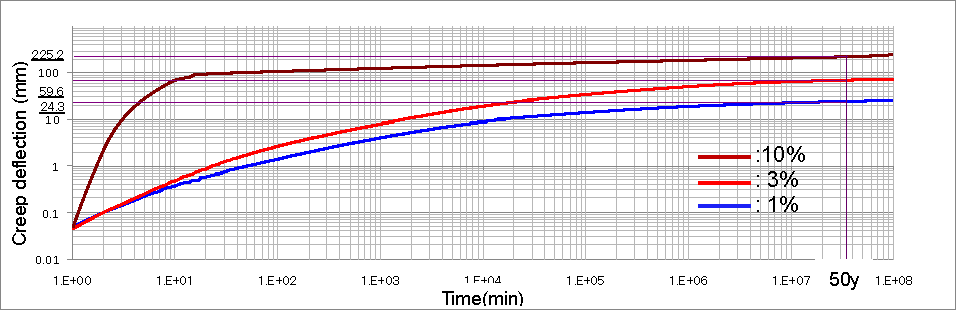 Fig.17 Creep test