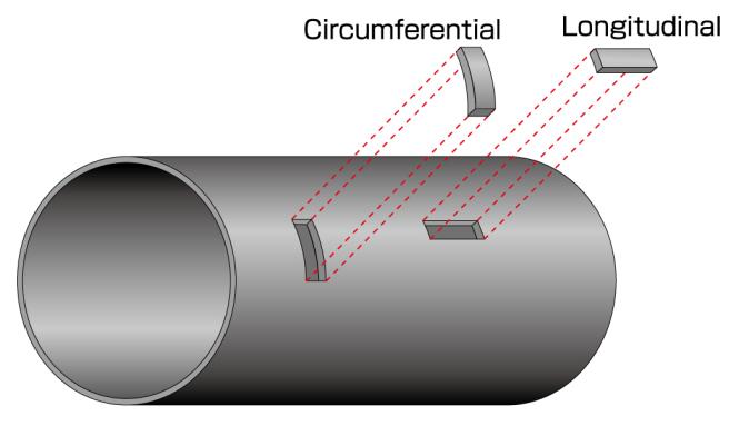 Fig.1 Circumferential and longitudinal direction