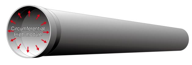 Fig.22 Advantage for circumferential