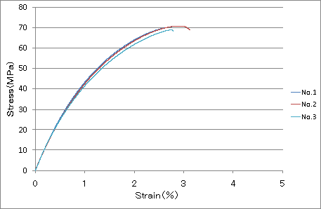 Fig.2 Circumferential 20℃