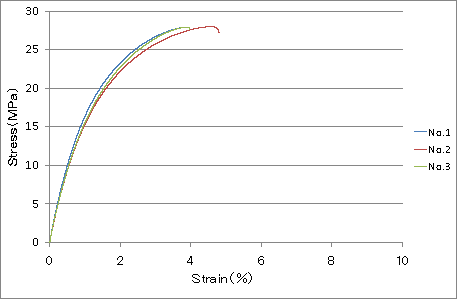 Fig.5 Longitudinal 20℃