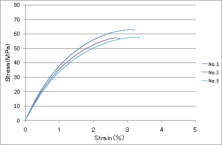 Fig.3 Circumferential 30℃