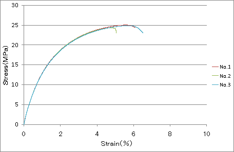 Fig.6 Longitudinal 30℃