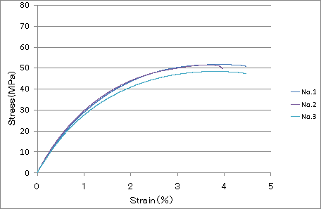 Fig.4 Circumferential 40℃