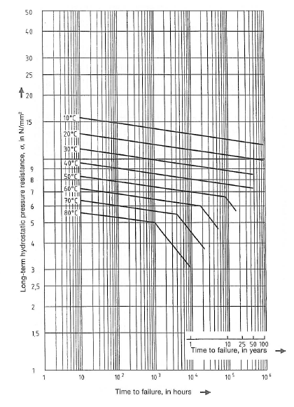 Long Term hydrostatic pressure resistance of pipes made from PE 100, according DIN 8075 (99)